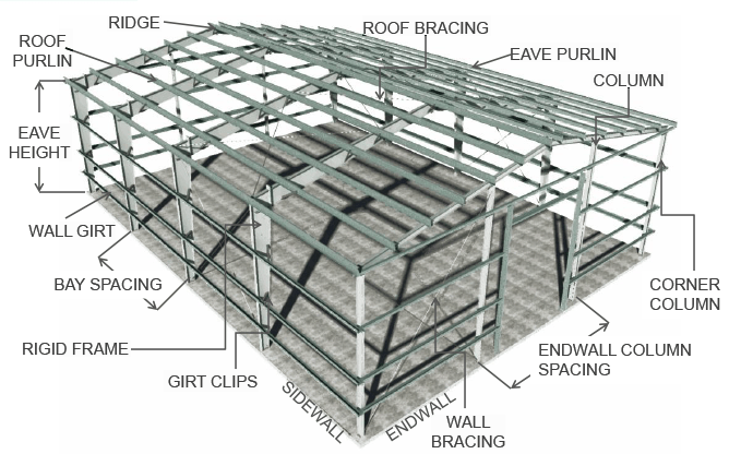 anatomy of pre engineered metal buildings